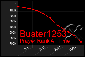 Total Graph of Buster1253