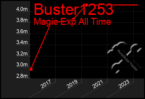 Total Graph of Buster1253