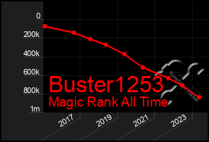 Total Graph of Buster1253