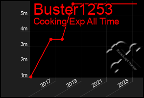 Total Graph of Buster1253