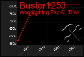 Total Graph of Buster1253