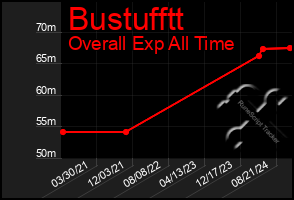 Total Graph of Bustufftt