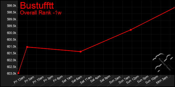 Last 7 Days Graph of Bustufftt