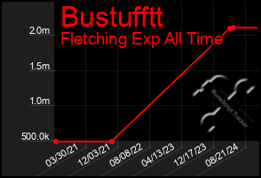 Total Graph of Bustufftt