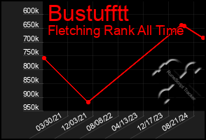 Total Graph of Bustufftt