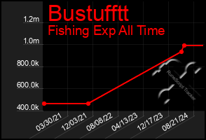 Total Graph of Bustufftt