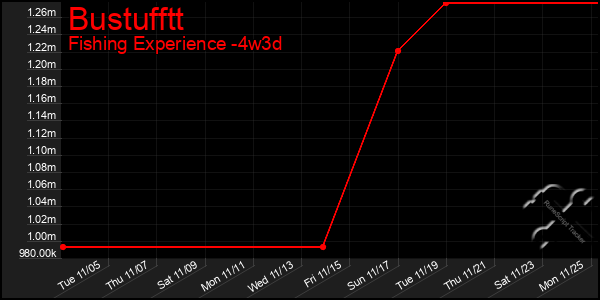 Last 31 Days Graph of Bustufftt