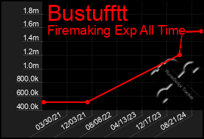 Total Graph of Bustufftt