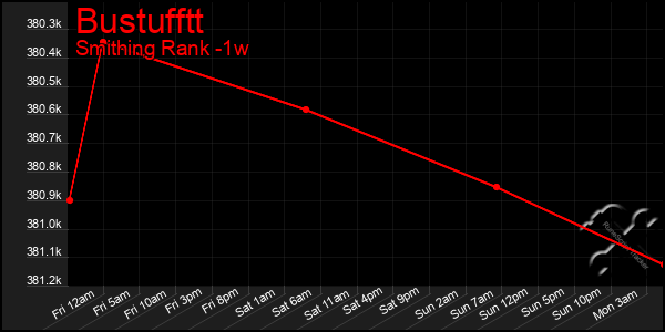 Last 7 Days Graph of Bustufftt