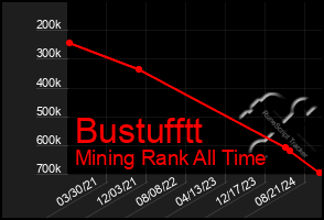 Total Graph of Bustufftt