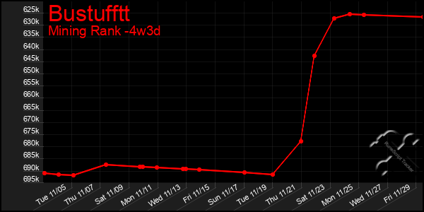 Last 31 Days Graph of Bustufftt