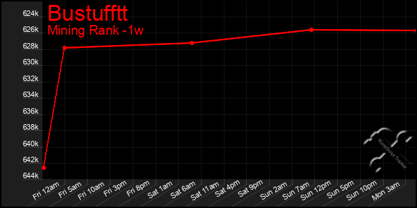 Last 7 Days Graph of Bustufftt