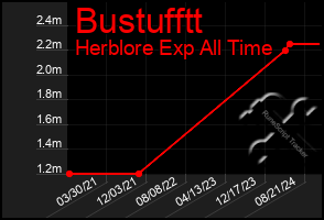 Total Graph of Bustufftt