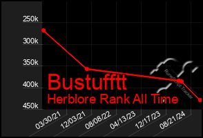 Total Graph of Bustufftt