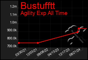 Total Graph of Bustufftt