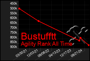 Total Graph of Bustufftt