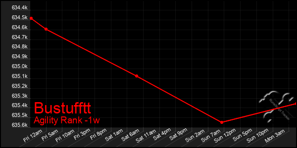 Last 7 Days Graph of Bustufftt