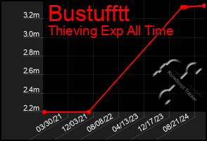 Total Graph of Bustufftt