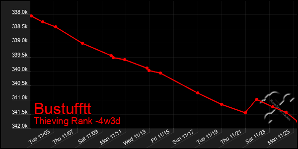 Last 31 Days Graph of Bustufftt