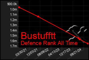 Total Graph of Bustufftt