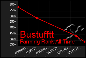 Total Graph of Bustufftt