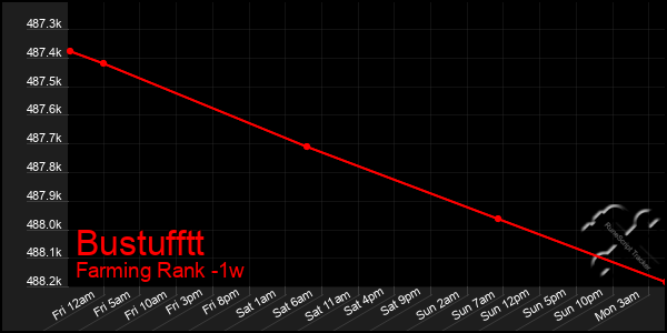 Last 7 Days Graph of Bustufftt