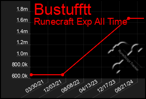 Total Graph of Bustufftt