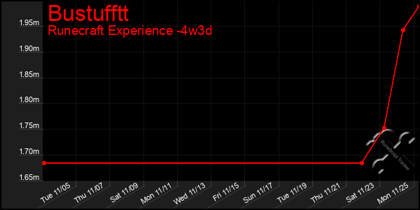 Last 31 Days Graph of Bustufftt