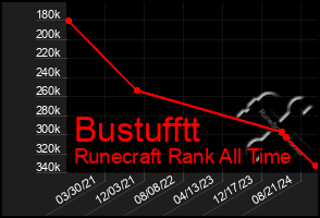 Total Graph of Bustufftt