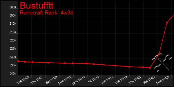 Last 31 Days Graph of Bustufftt