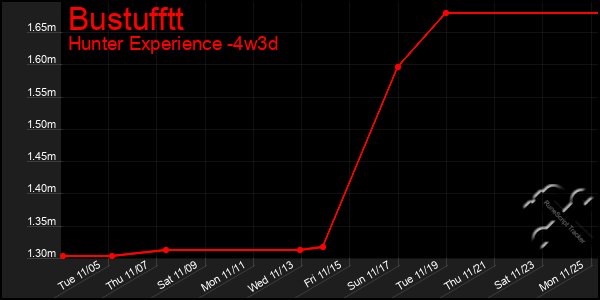 Last 31 Days Graph of Bustufftt