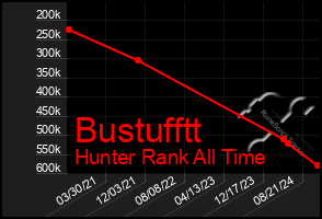 Total Graph of Bustufftt