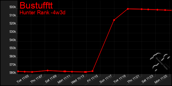 Last 31 Days Graph of Bustufftt