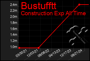 Total Graph of Bustufftt