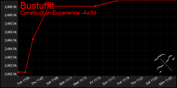 Last 31 Days Graph of Bustufftt