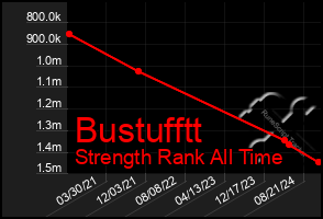 Total Graph of Bustufftt