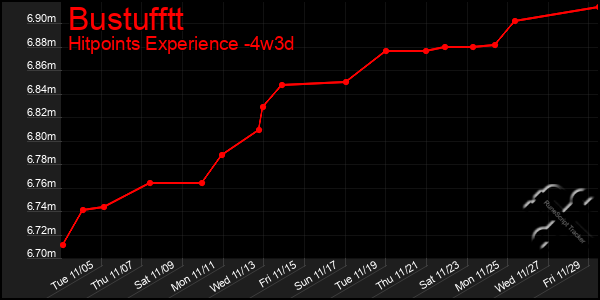 Last 31 Days Graph of Bustufftt