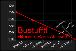 Total Graph of Bustufftt