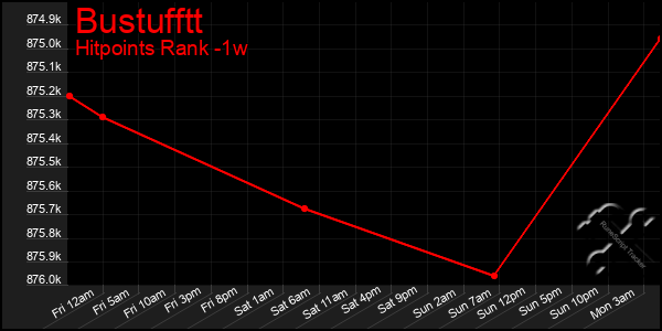 Last 7 Days Graph of Bustufftt