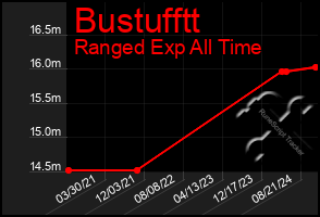 Total Graph of Bustufftt