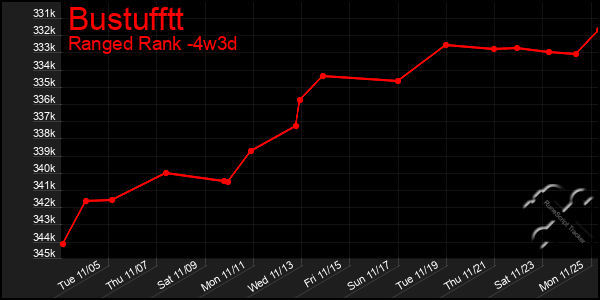 Last 31 Days Graph of Bustufftt