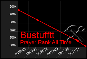 Total Graph of Bustufftt