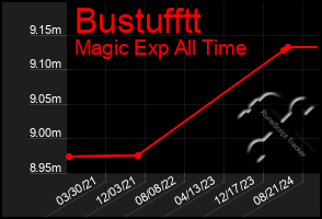 Total Graph of Bustufftt