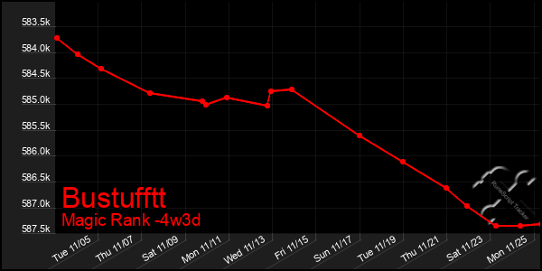 Last 31 Days Graph of Bustufftt