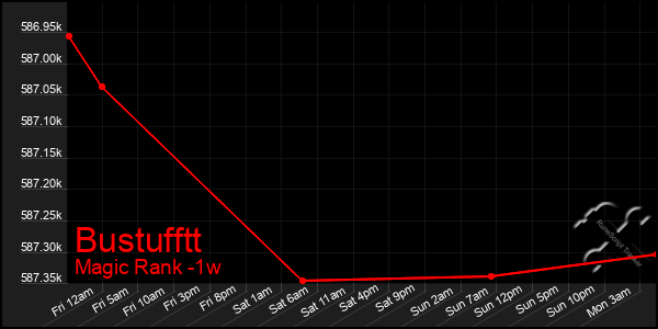 Last 7 Days Graph of Bustufftt