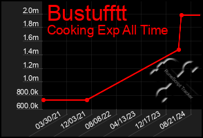 Total Graph of Bustufftt