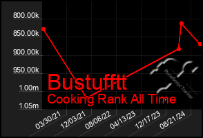 Total Graph of Bustufftt