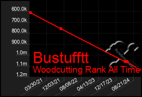 Total Graph of Bustufftt