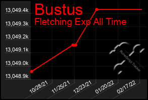 Total Graph of Bustus