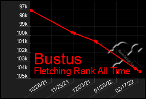 Total Graph of Bustus